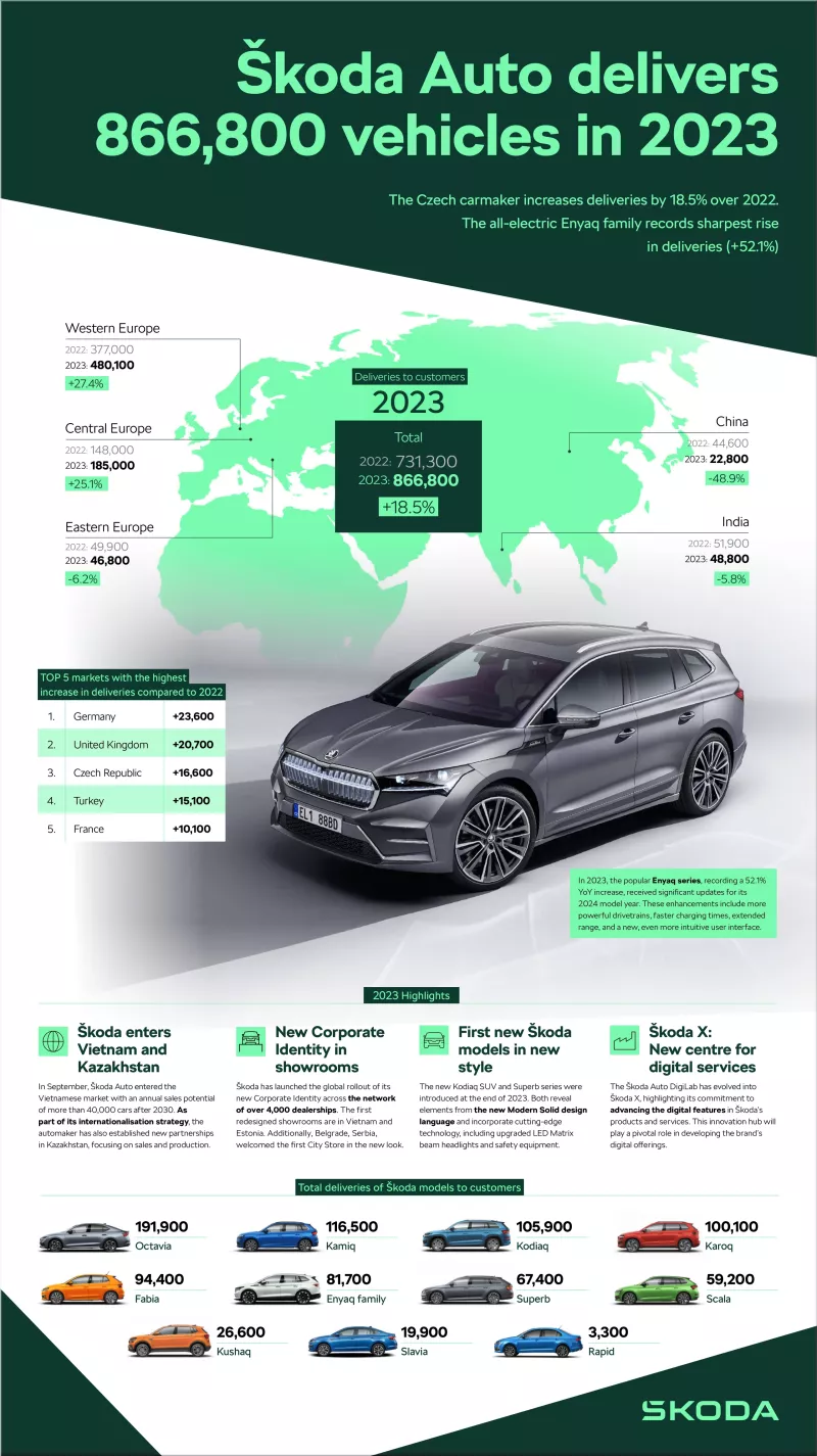 Skoda Auto