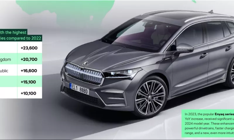 Skoda Auto defied the odds and delivered 866,800 vehicles in 2023