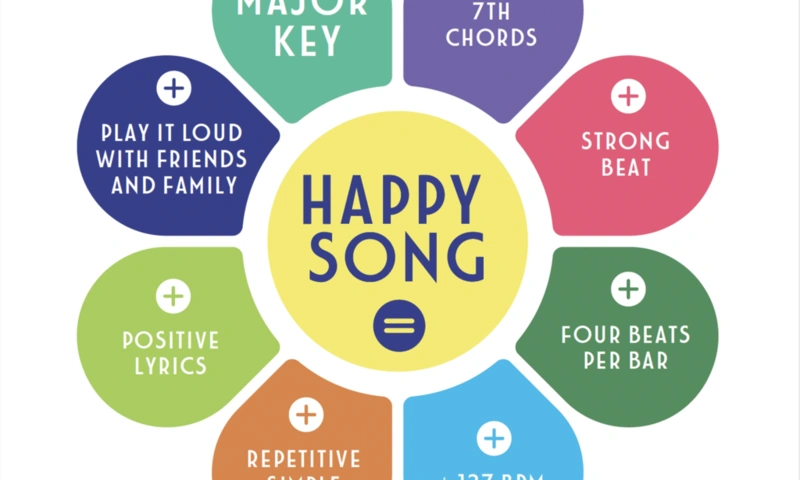 FIAT Turns Up the Volume: Science Behind the "World's Happiest Car Playlist"