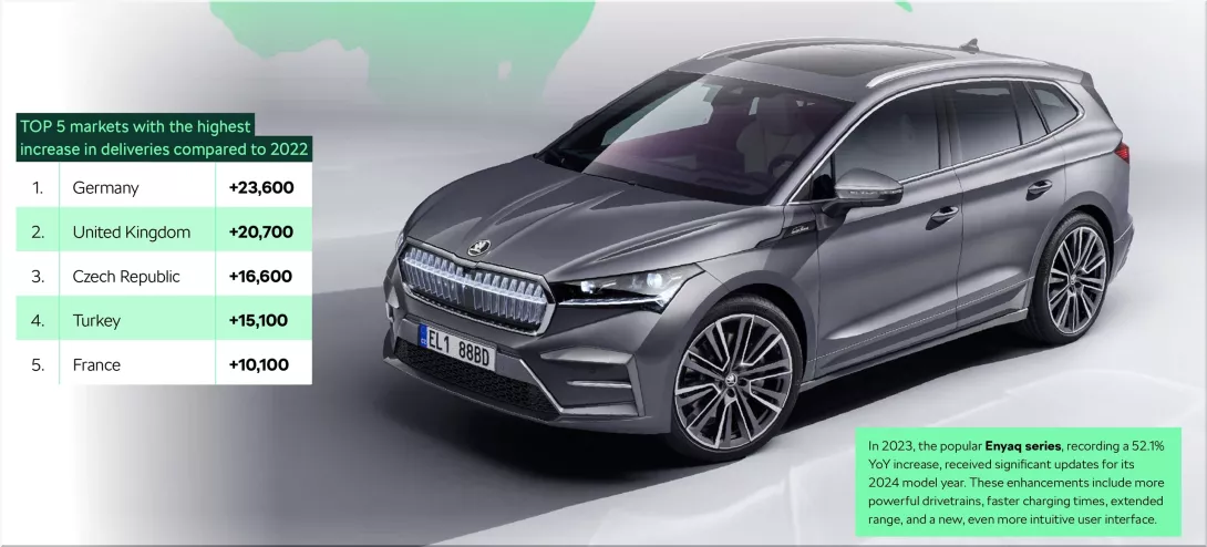 Skoda Auto defied the odds and delivered 866,800 vehicles in 2023