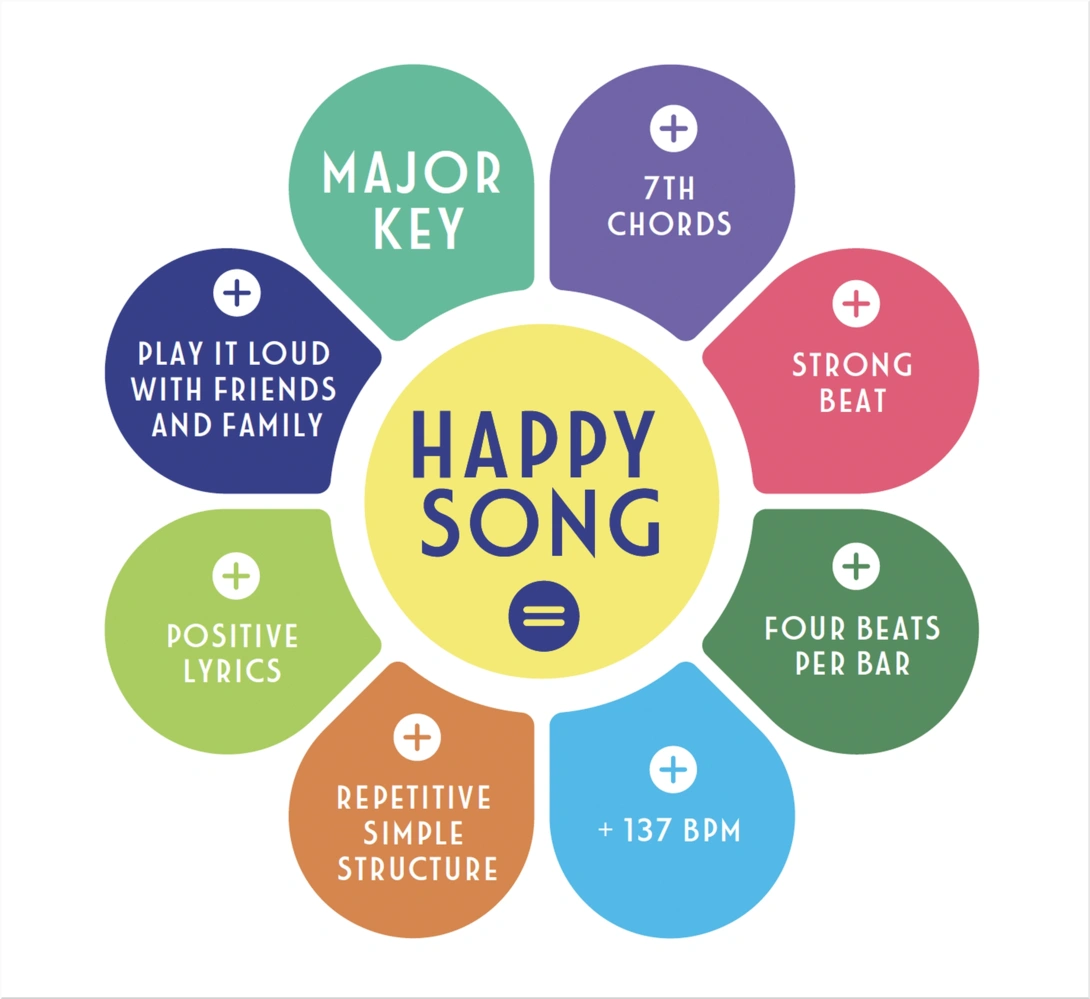 FIAT Turns Up the Volume: Science Behind the "World's Happiest Car Playlist"